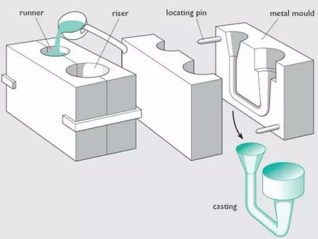 各種壓鑄工藝、加工工藝、表面處理工藝介紹