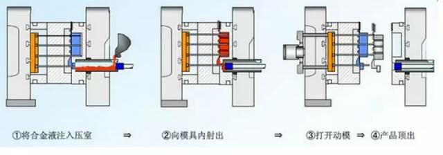 各種壓鑄工藝、加工工藝、表面處理工藝介紹